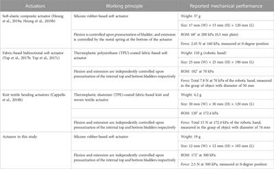 Assistive robotic hand with bi-directional soft actuator for hand impaired patients